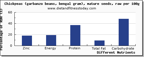 chart to show highest zinc in garbanzo beans per 100g
